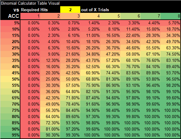 Table 1. Binomial %: 2 hits of X trials
